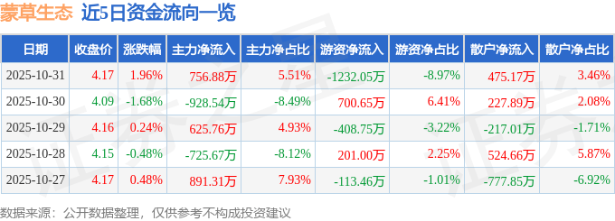 股票行情快报：蒙草生态（300355）10月31日主力资金净买入756.88万元