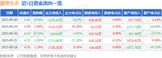 股票行情快报：蒙草生态（300355）9月30日主力资金净卖出1278.16万元