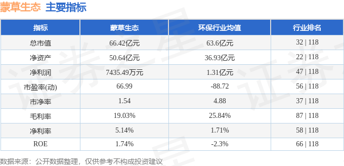股票行情快报：蒙草生态（300355）12月3日主力资金净卖出1055.72万元