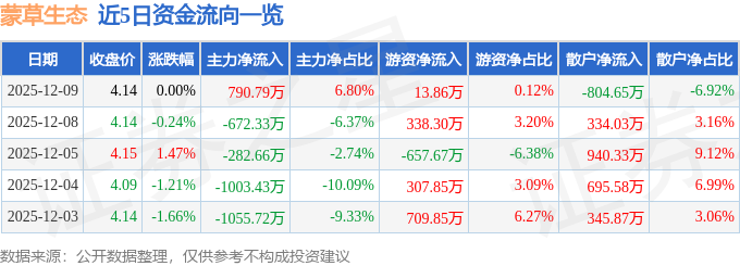 股票行情快报：蒙草生态（300355）12月9日主力资金净买入790.79万元