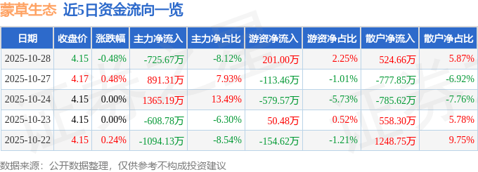 股票行情快报：蒙草生态（300355）10月28日主力资金净卖出725.67万元