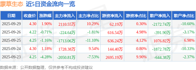 股票行情快报：蒙草生态（300355）9月29日主力资金净买入2110.55万元