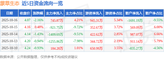股票行情快报：蒙草生态（300355）10月16日主力资金净买入745.87万元