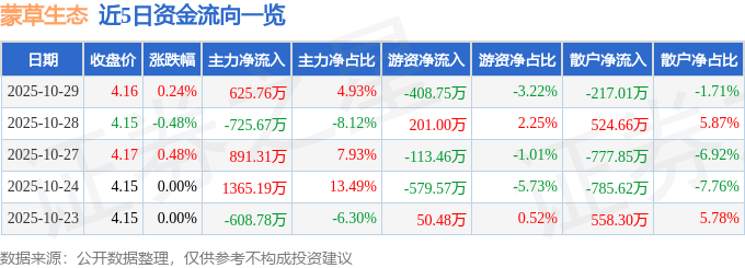 股票行情快报：蒙草生态（300355）10月29日主力资金净买入625.76万元