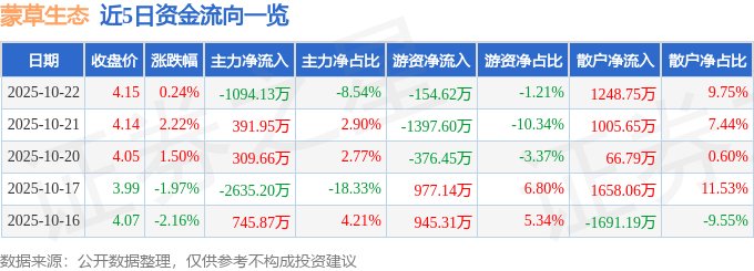 股票行情快报：蒙草生态（300355）10月22日主力资金净卖出1094.13万元