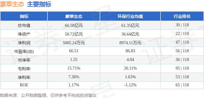 股票行情快报：蒙草生态（300355）10月22日主力资金净卖出1094.13万元