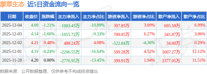股票行情快报：蒙草生态（300355）12月4日主力资金净卖出1003.43万元