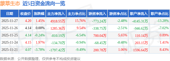 股票行情快报：蒙草生态（300355）11月27日主力资金净买入4918.55万元