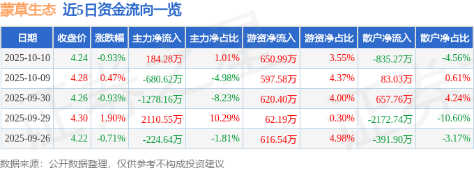 股票行情快报：蒙草生态（300355）10月10日主力资金净买入184.28万元