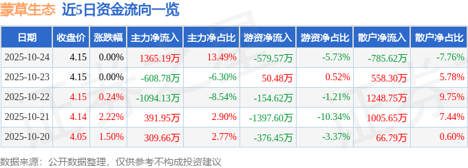 股票行情快报：蒙草生态（300355）10月24日主力资金净买入1365.19万元