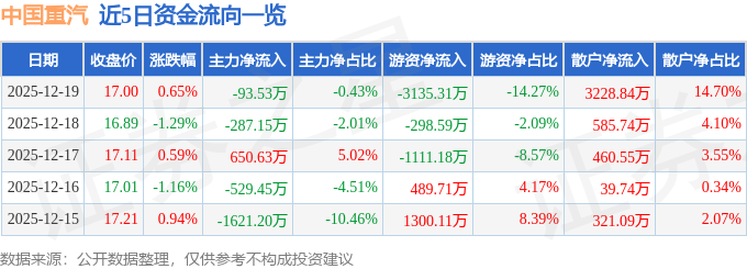 股票行情快报：中国重汽（000951）12月19日主力资金净卖出93.53万元