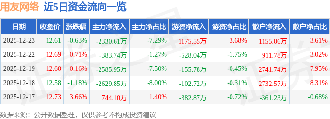 股票行情快报：用友网络（600588）12月23日主力资金净卖出2330.61万元