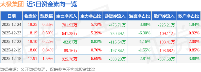 股票行情快报：太极集团（600129）12月24日主力资金净买入701.92万元