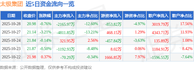股票行情快报：太极集团（600129）10月28日主力资金净卖出2165.97万元