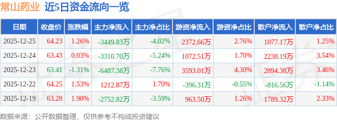 股票行情快报：常山药业（300255）12月25日主力资金净卖出3449.83万元