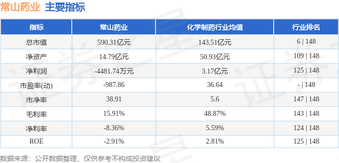股票行情快报：常山药业（300255）12月25日主力资金净卖出3449.83万元