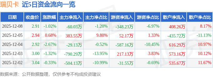 股票行情快报：瑞贝卡（600439）12月8日主力资金净卖出60.03万元
