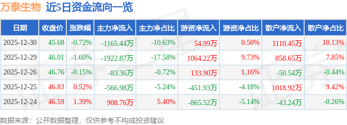 股票行情快报：万泰生物（603392）12月30日主力资金净卖出1165.44万元