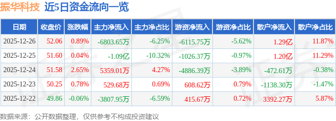 股票行情快报：振华科技（000733）12月26日主力资金净卖出6803.65万元