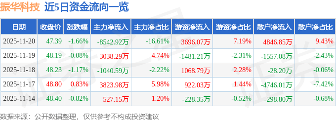 股票行情快报：振华科技（000733）11月20日主力资金净卖出8542.92万元