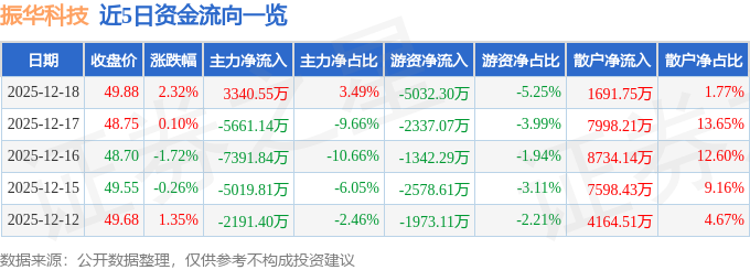股票行情快报：振华科技（000733）12月18日主力资金净买入3340.55万元