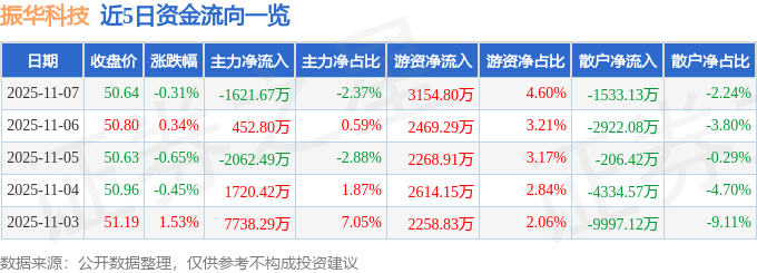 股票行情快报：振华科技（000733）11月7日主力资金净卖出1621.67万元