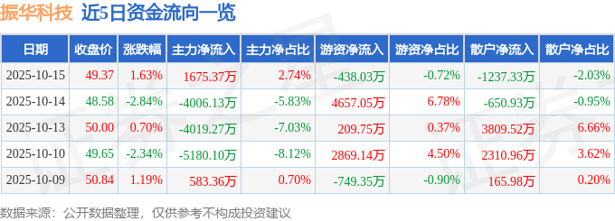股票行情快报：振华科技（000733）10月15日主力资金净买入1675.37万元