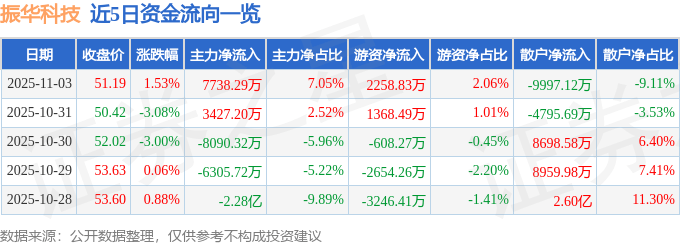 股票行情快报：振华科技（000733）11月3日主力资金净买入7738.29万元