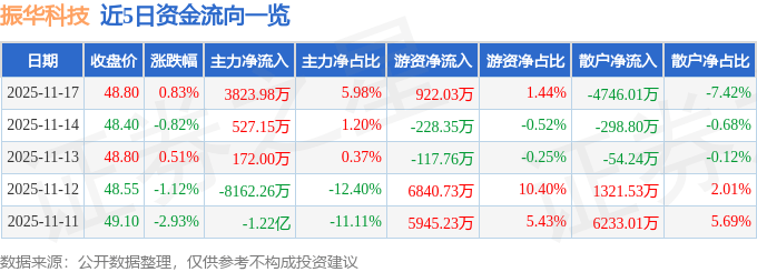 股票行情快报：振华科技（000733）11月17日主力资金净买入3823.98万元
