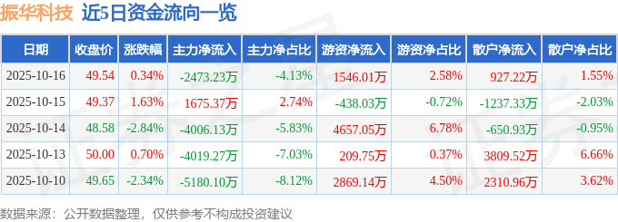 股票行情快报：振华科技（000733）10月16日主力资金净卖出2473.23万元