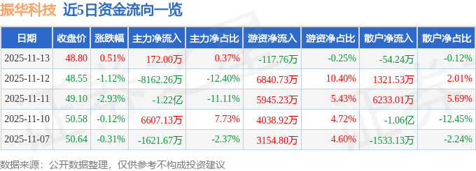 股票行情快报：振华科技（000733）11月13日主力资金净买入172.00万元