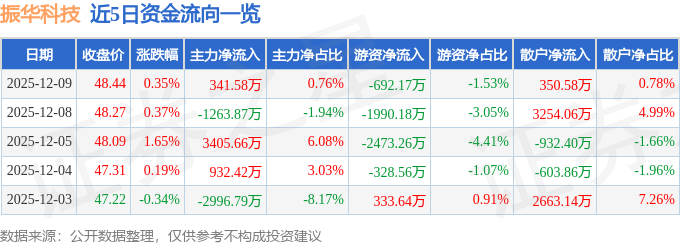股票行情快报：振华科技（000733）12月9日主力资金净买入341.58万元
