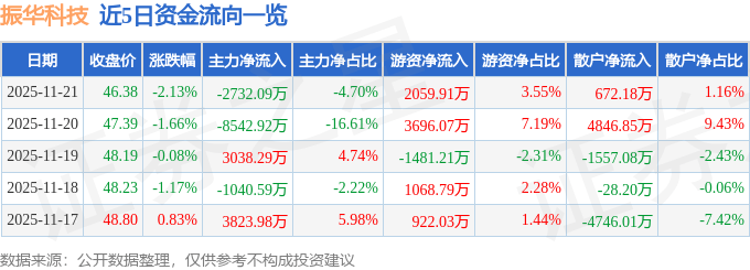 股票行情快报：振华科技（000733）11月21日主力资金净卖出2732.09万元