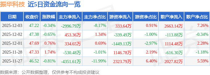股票行情快报：振华科技（000733）12月3日主力资金净卖出2996.79万元