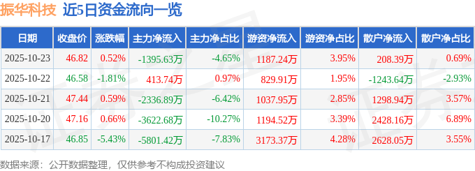 股票行情快报：振华科技（000733）10月23日主力资金净卖出1395.63万元