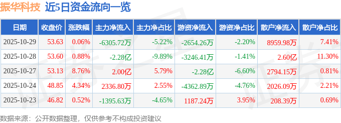 股票行情快报：振华科技（000733）10月29日主力资金净卖出6305.72万元