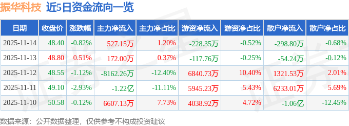 股票行情快报：振华科技（000733）11月14日主力资金净买入527.15万元