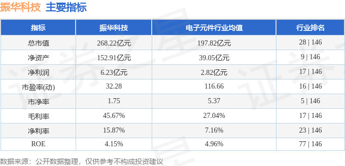 股票行情快报：振华科技（000733）11月14日主力资金净买入527.15万元