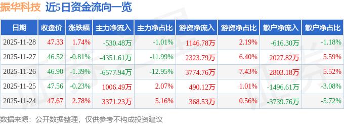 股票行情快报：振华科技（000733）11月28日主力资金净卖出530.48万元