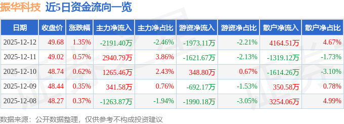 股票行情快报：振华科技（000733）12月12日主力资金净卖出2191.40万元