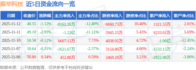 股票行情快报：振华科技（000733）11月12日主力资金净卖出8162.26万元