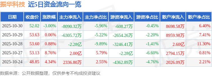 股票行情快报：振华科技（000733）10月30日主力资金净卖出8090.32万元