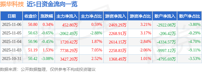 股票行情快报：振华科技（000733）11月6日主力资金净买入452.80万元