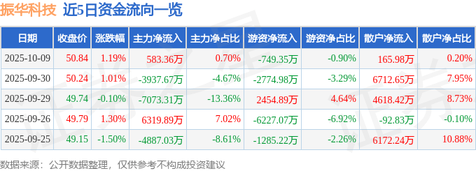 股票行情快报：振华科技（000733）10月9日主力资金净买入583.36万元