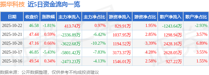 股票行情快报：振华科技（000733）10月22日主力资金净买入413.74万元