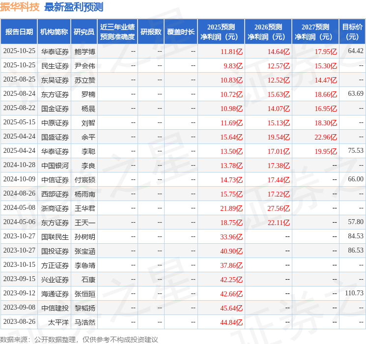 东吴证券：给予振华科技买入评级