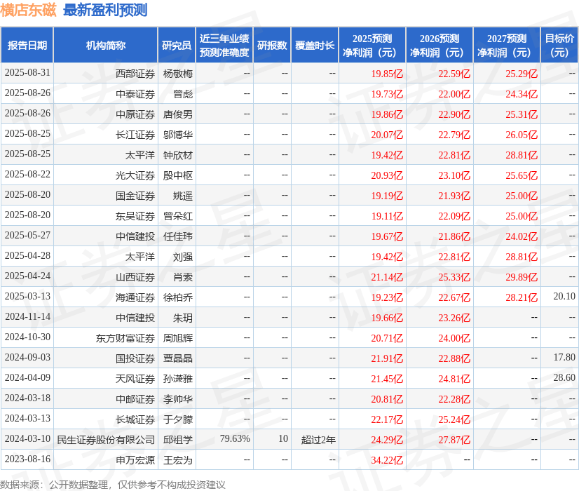 天风证券：给予横店东磁买入评级