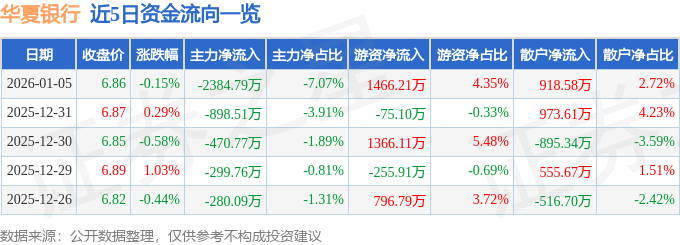 股票行情快报：华夏银行（600015）1月5日主力资金净卖出2384.79万元