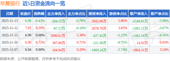 股票行情快报：华夏银行（600015）11月13日主力资金净卖出394.15万元