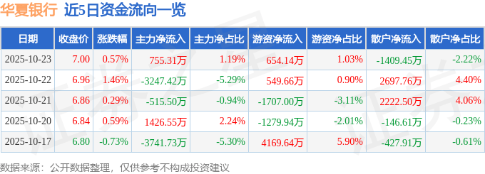 股票行情快报：华夏银行（600015）10月23日主力资金净买入755.31万元